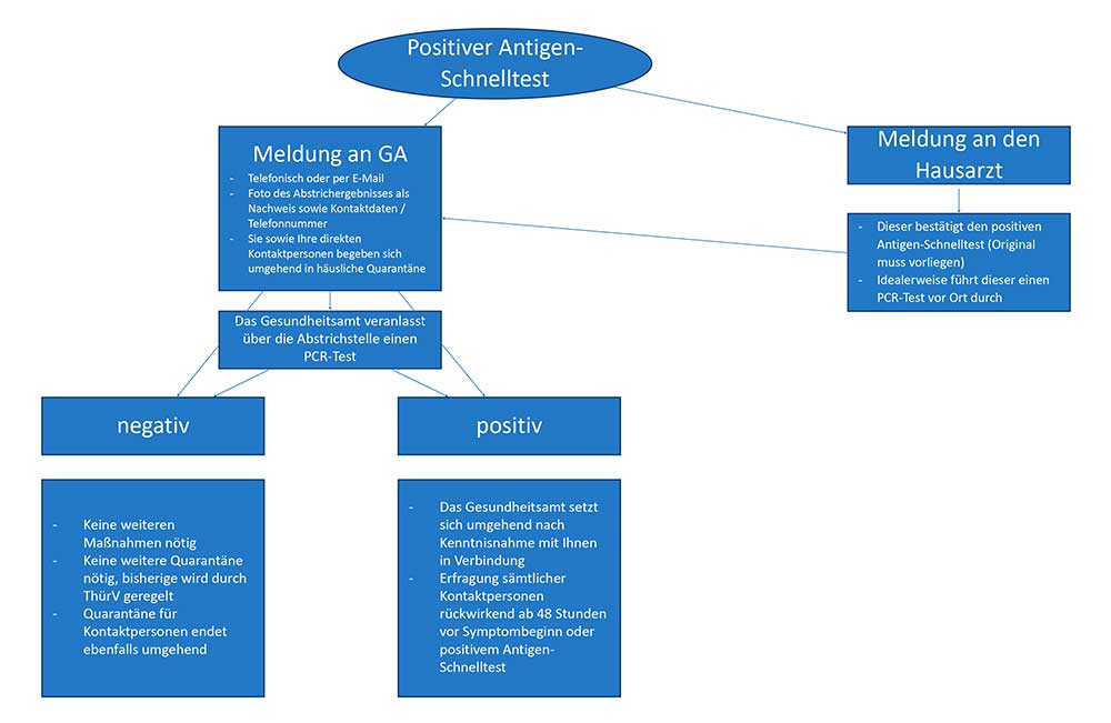 Landratsamt veröffentlicht Leitfaden für den Fall eines positiven Schnell-/Selbsttests