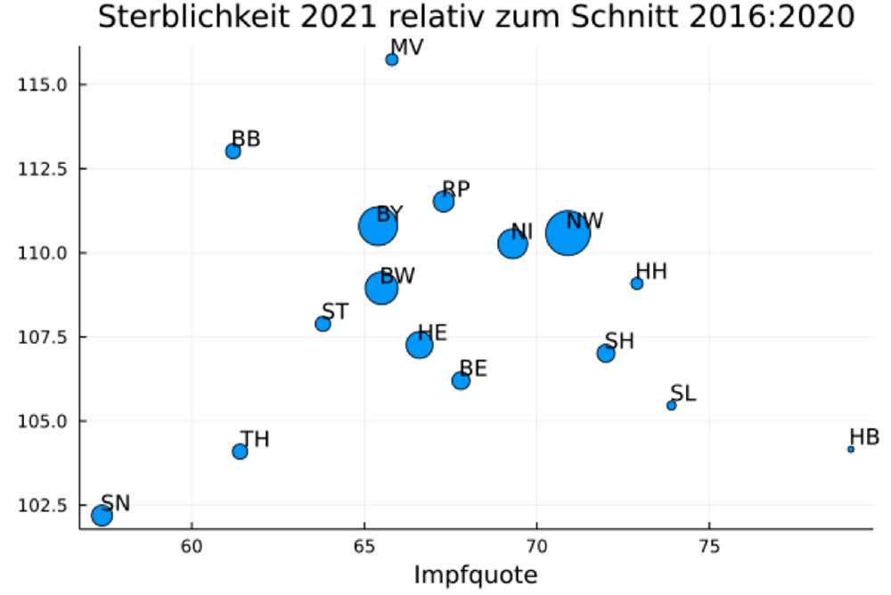 Studie zur Übersterblichkeit: „Je höher die Impfquote, desto höher die Übersterblichkeit“